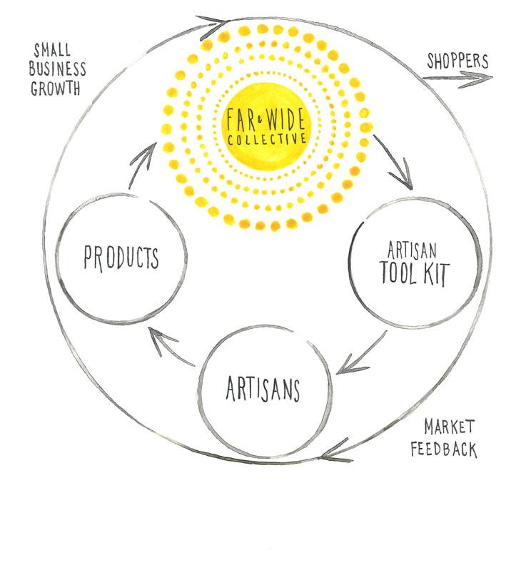 Far and Wide Collective Business Model